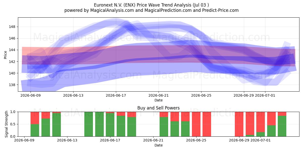  Euronext N.V. (ENX) Support and Resistance area (02 Jul) 