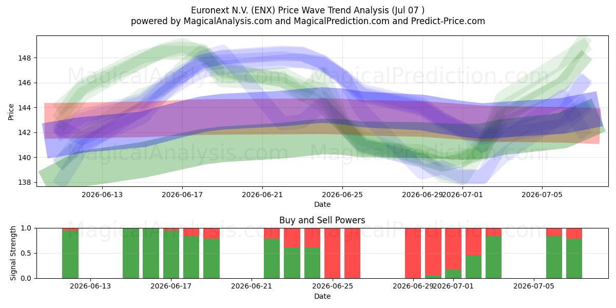  Euronext N.V. (ENX) Support and Resistance area (06 Jul) 