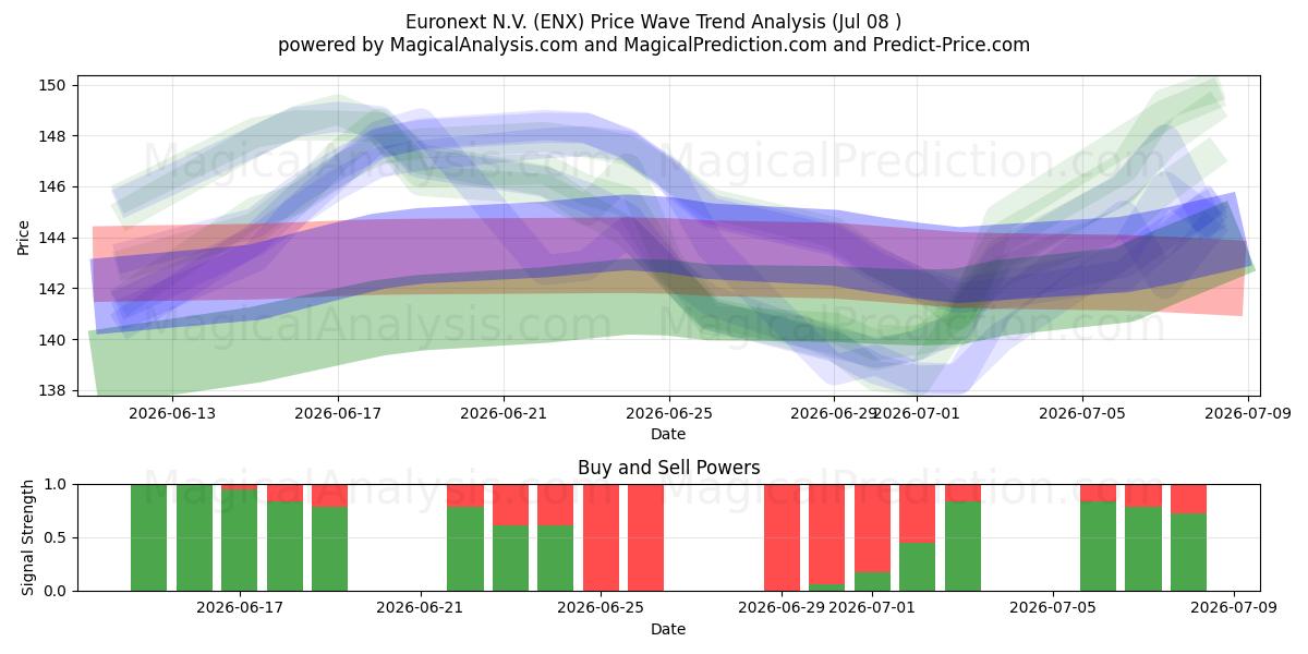  Euronext N.V. (ENX) Support and Resistance area (07 Jul) 