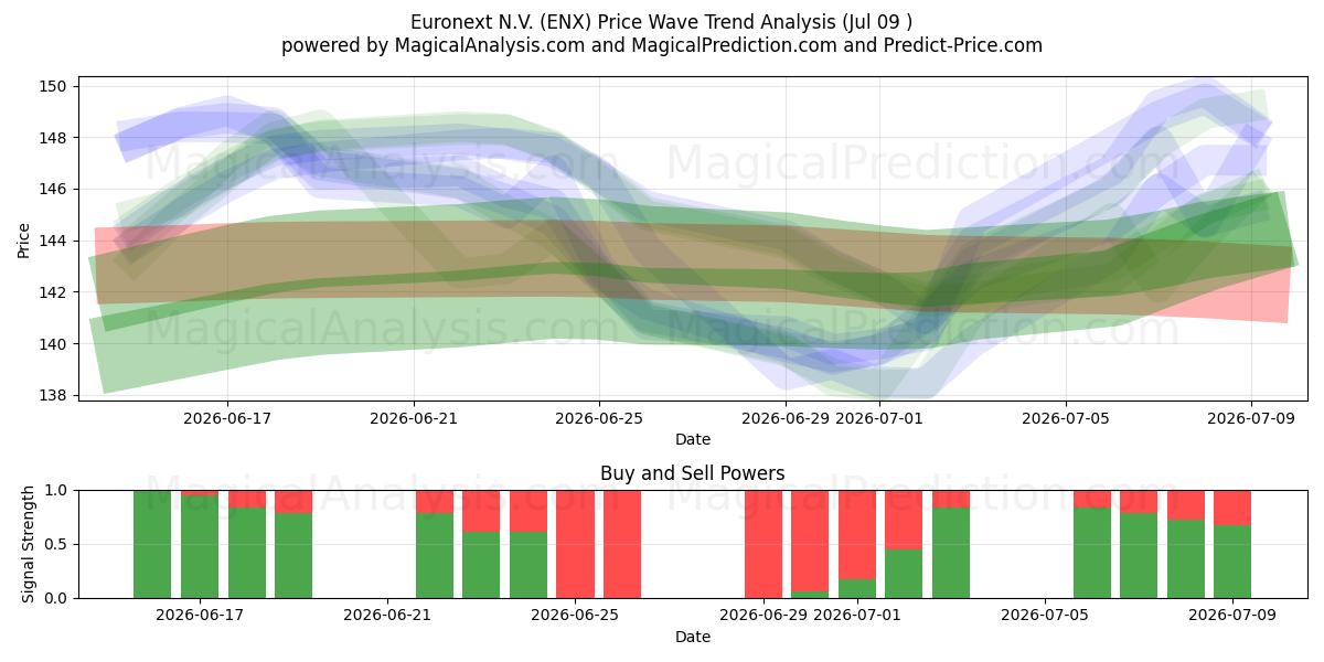  Euronext N.V. (ENX) Support and Resistance area (08 Jul) 