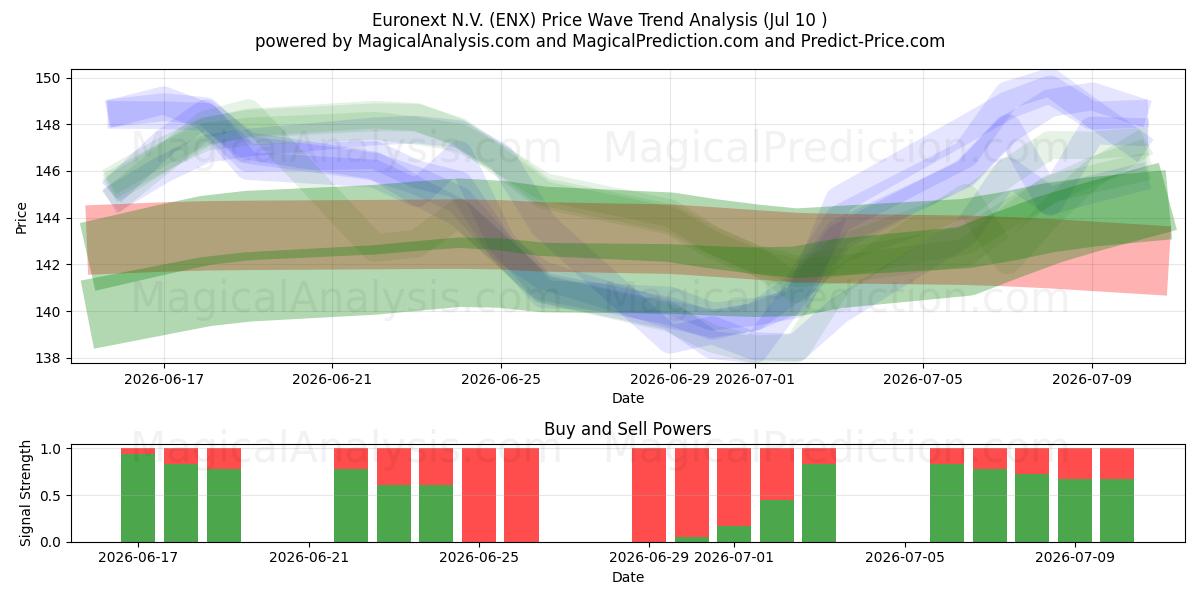  Euronext N.V. (ENX) Support and Resistance area (09 Jul) 