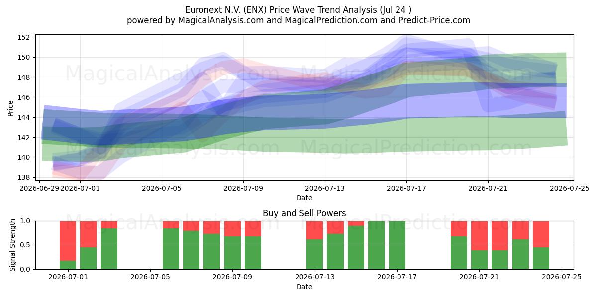  Euronext N.V. (ENX) Support and Resistance area (23 Jul) 