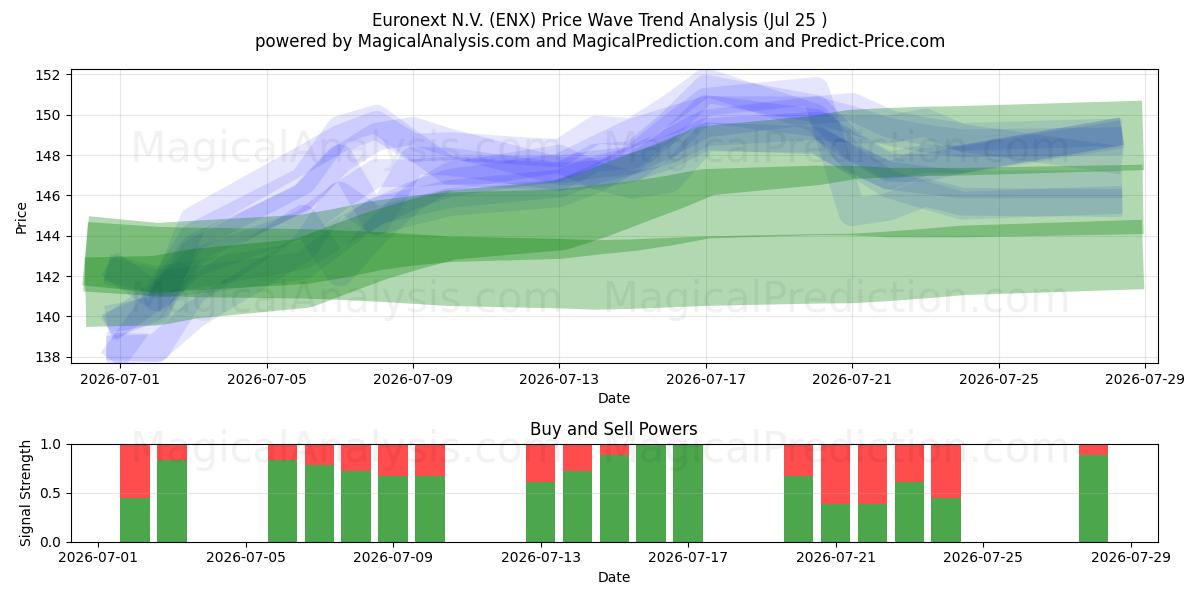  Euronext N.V. (ENX) Support and Resistance area (24 Jul) 