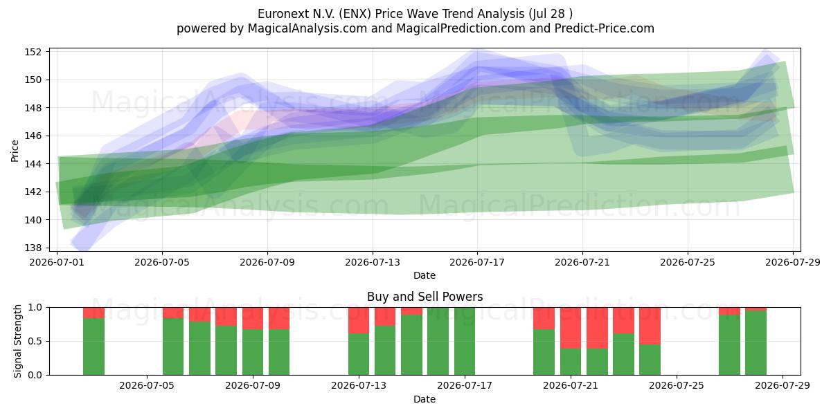  Euronext N.V. (ENX) Support and Resistance area (27 Jul) 