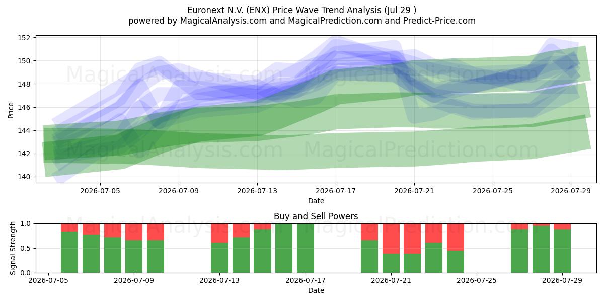  Euronext N.V. (ENX) Support and Resistance area (28 Jul) 