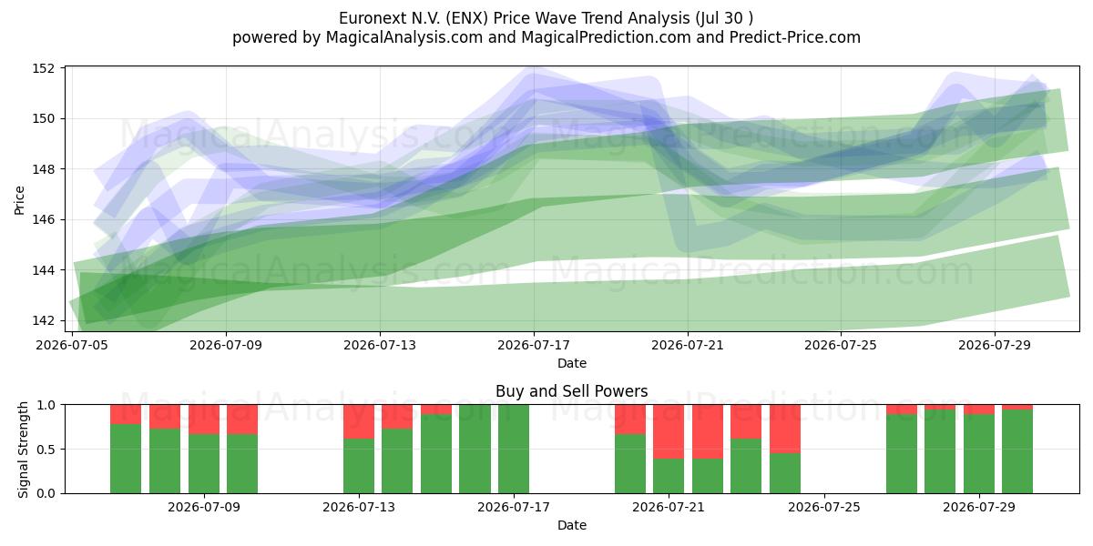 Euronext N.V. (ENX) Support and Resistance area (29 Jul) 