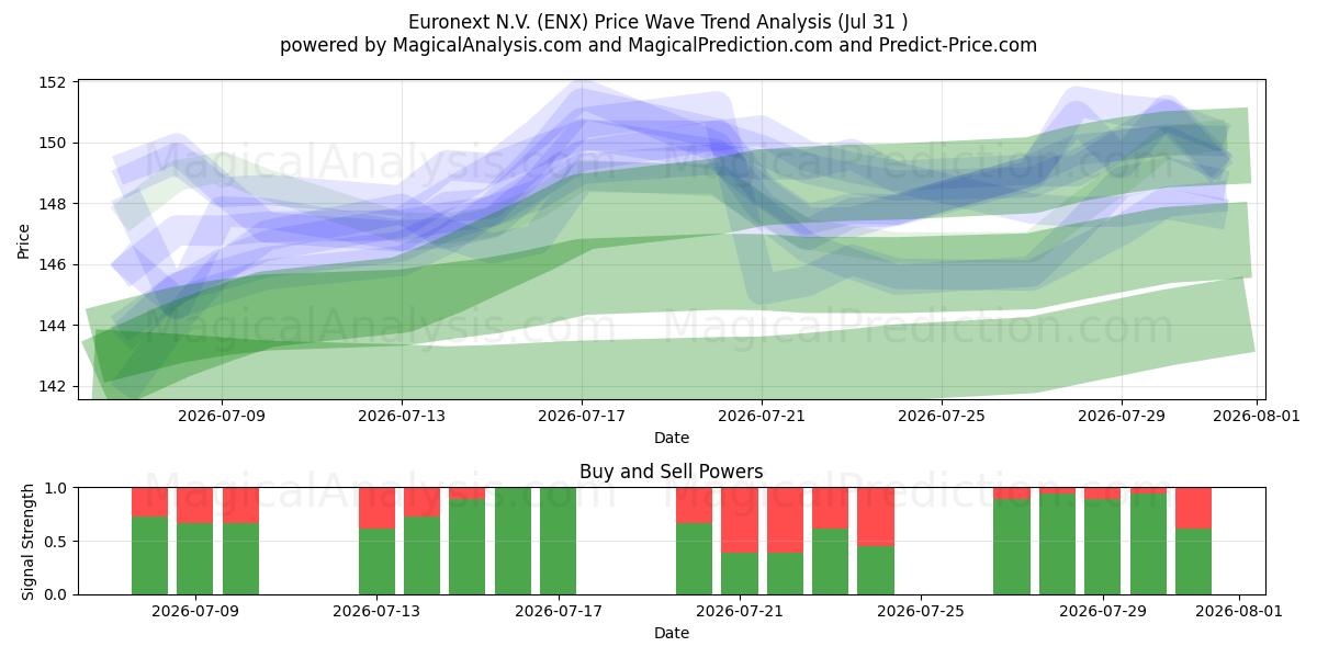  Euronext N.V. (ENX) Support and Resistance area (30 Jul) 