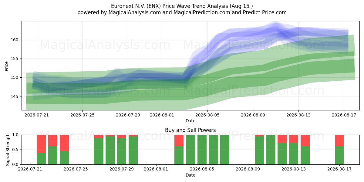  Euronext N.V. (ENX) Support and Resistance area (14 Aug) 
