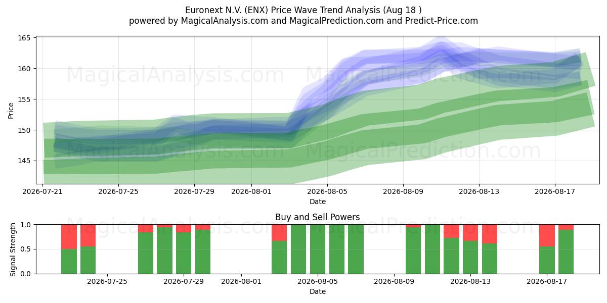  Euronext N.V. (ENX) Support and Resistance area (17 Aug) 