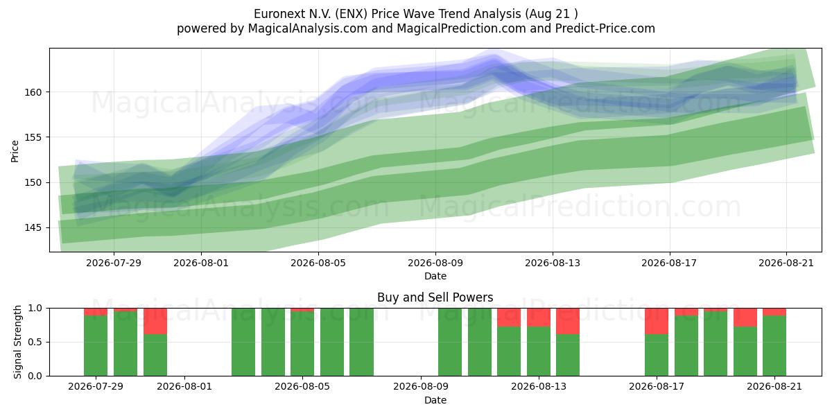  Euronext N.V. (ENX) Support and Resistance area (18 Aug) 