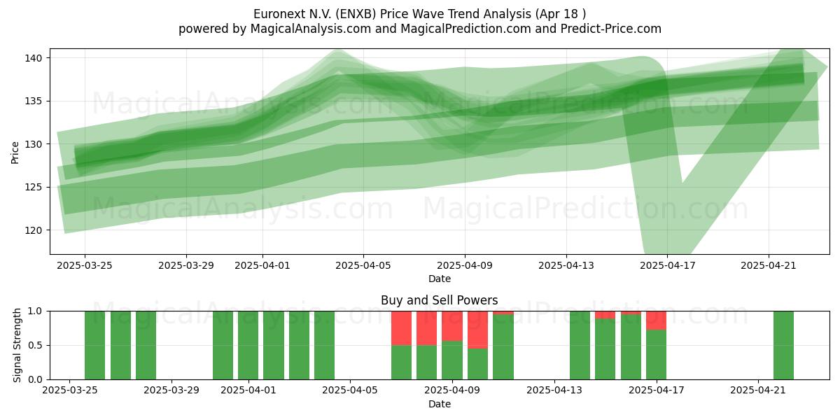  Euronext N.V. (ENXB) Support and Resistance area (18 Apr) 