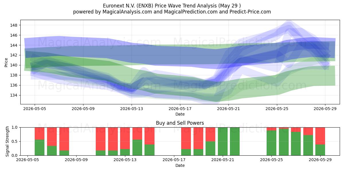  Euronext N.V. (ENXB) Support and Resistance area (28 May) 