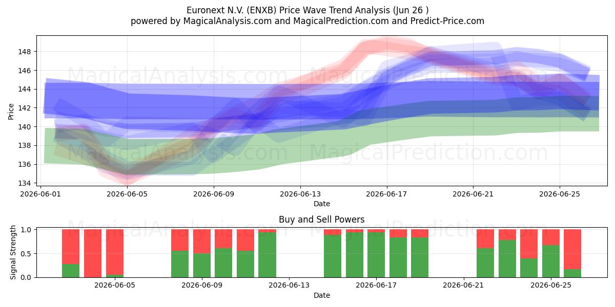  Euronext N.V. (ENXB) Support and Resistance area (25 Jun) 