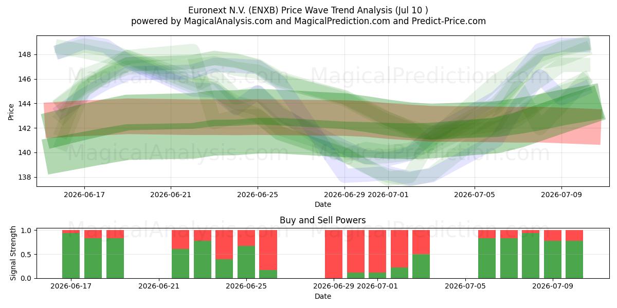  Euronext N.V. (ENXB) Support and Resistance area (09 Jul) 