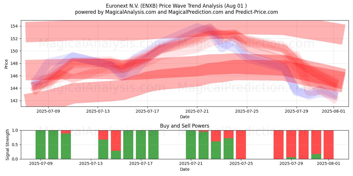  Euronext N.V. (ENXB) Support and Resistance area (31 Jul) 
