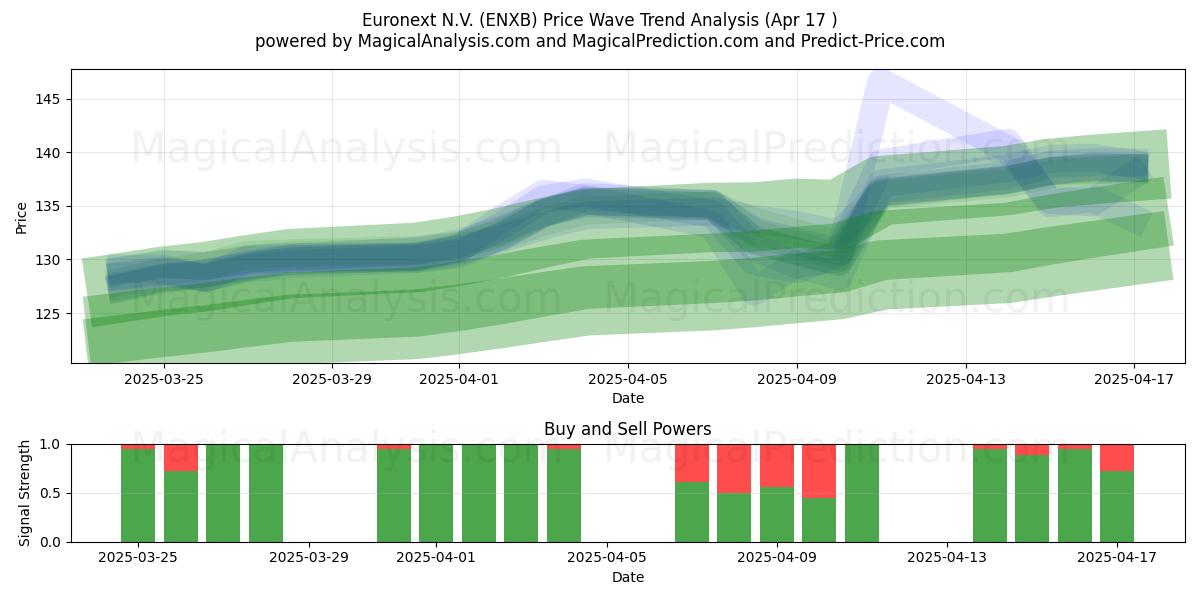  Euronext N.V. (ENXB) Support and Resistance area (17 Apr) 