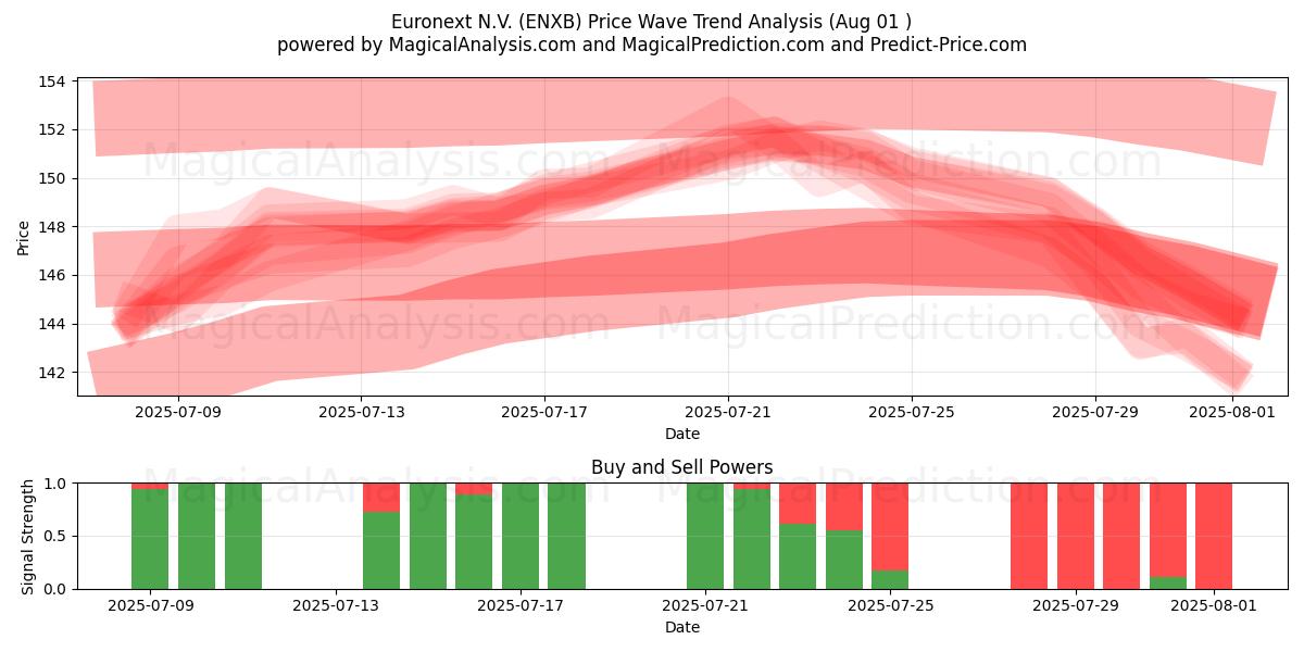  Euronext N.V. (ENXB) Support and Resistance area (31 Jul) 