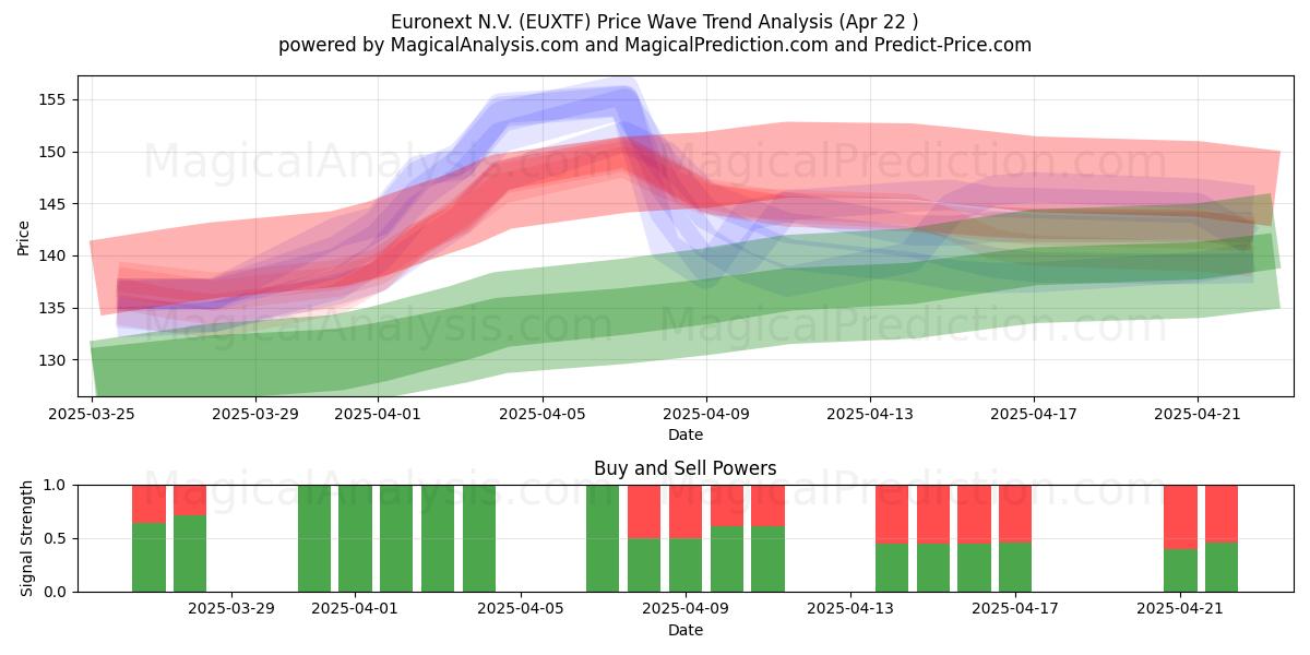  Euronext N.V. (EUXTF) Support and Resistance area (22 Apr) 