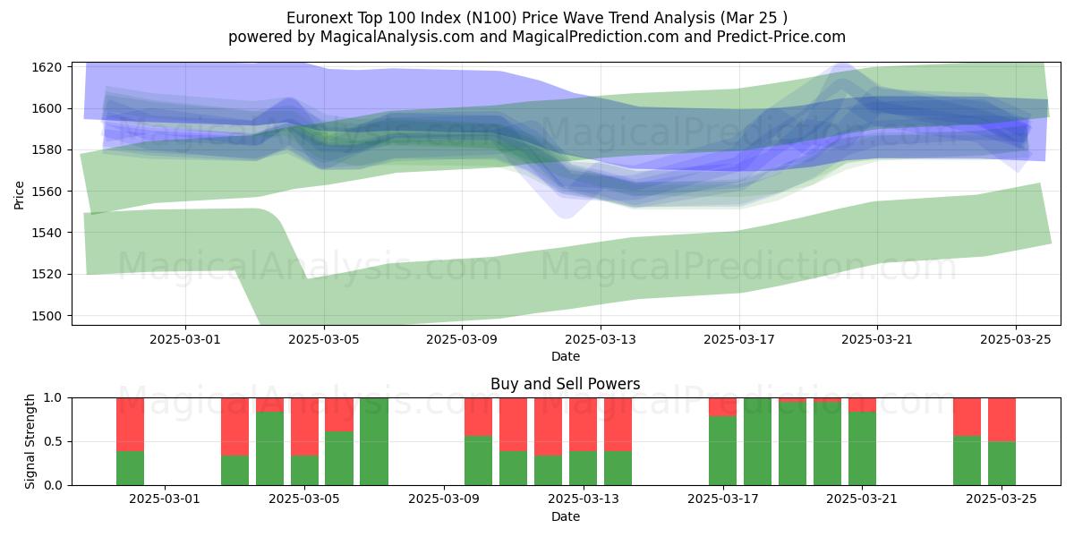  Euronext Top 100 Index (N100) Support and Resistance area (22 Mar) 