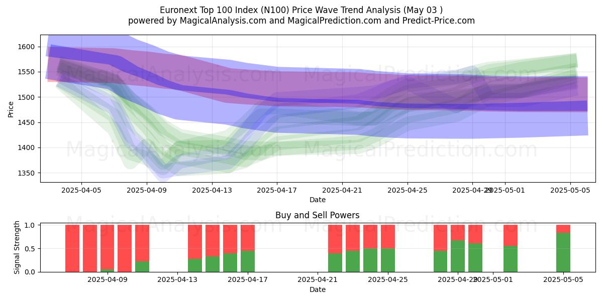  Índice Euronext Top 100 (N100) Support and Resistance area (03 May) 