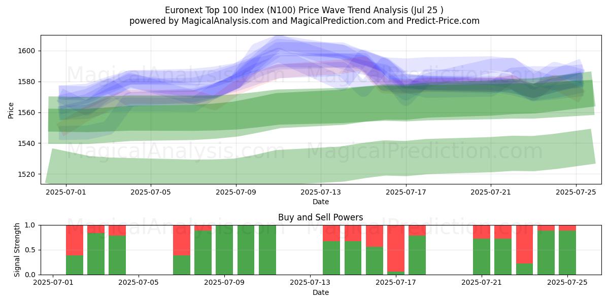  Euronext Top 100 Index (N100) Support and Resistance area (24 Jul) 