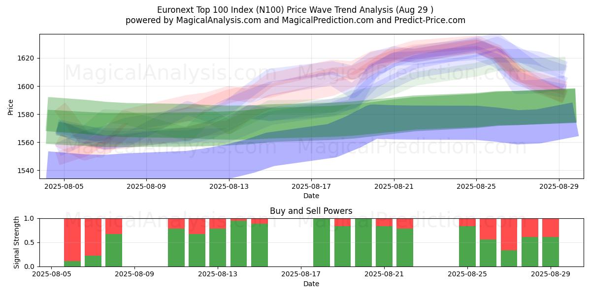  Euronext Top 100 Index (N100) Support and Resistance area (31 Jul) 