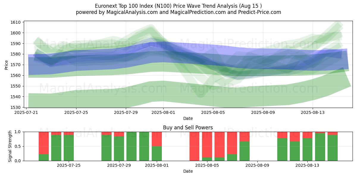  Euronext Top 100 Index (N100) Support and Resistance area (14 Aug) 