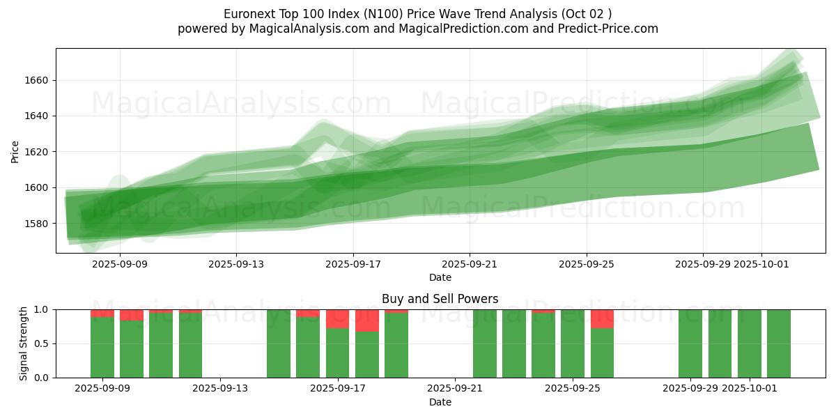  Euronext Top 100 Index (N100) Support and Resistance area (30 Sep) 