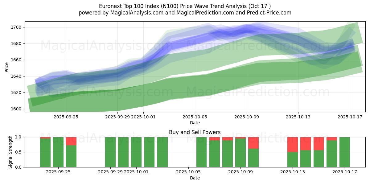 Euronext Top 100-indeks (N100) Support and Resistance area (16 Oct) Euronext Top 100-indeks (N100) Support and Resistance area (16 Oct)