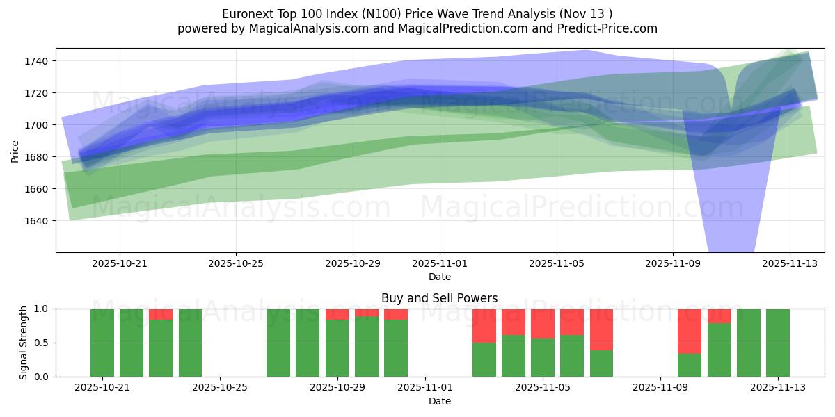  Euronext İlk 100 Endeksi (N100) Support and Resistance area (12 Nov) 