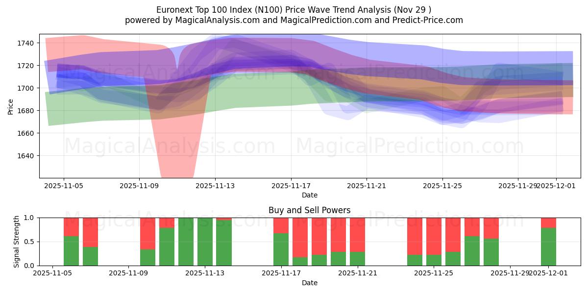  ユーロネクスト トップ 100 インデックス (N100) Support and Resistance area (28 Nov) 