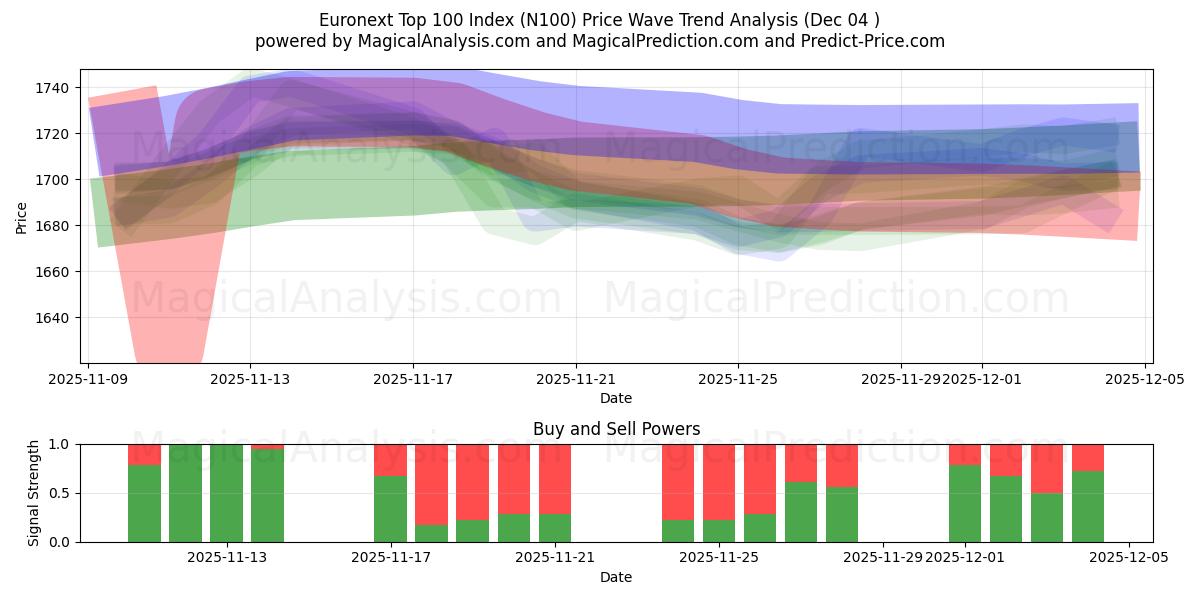  Euronext Top 100-indeks (N100) Support and Resistance area (03 Dec) 