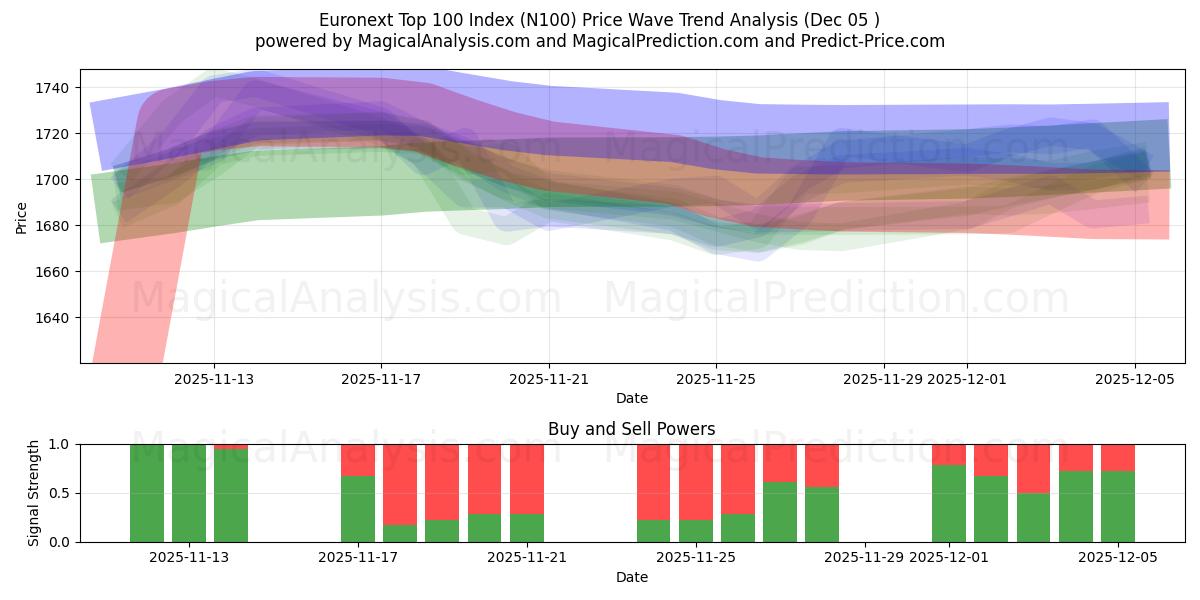  Euronext Top 100 Index (N100) Support and Resistance area (04 Dec) 