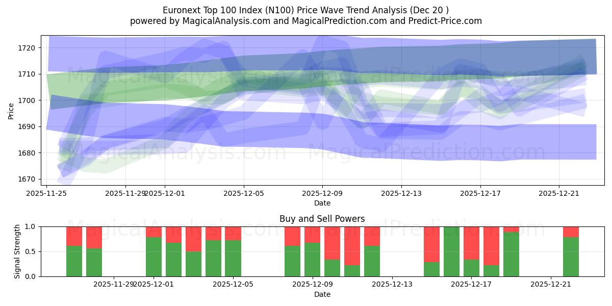  Euronext Top 100 Index (N100) Support and Resistance area (19 Dec) 