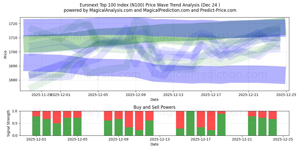  Euronext Top 100-indeks (N100) Support and Resistance area (23 Dec) 