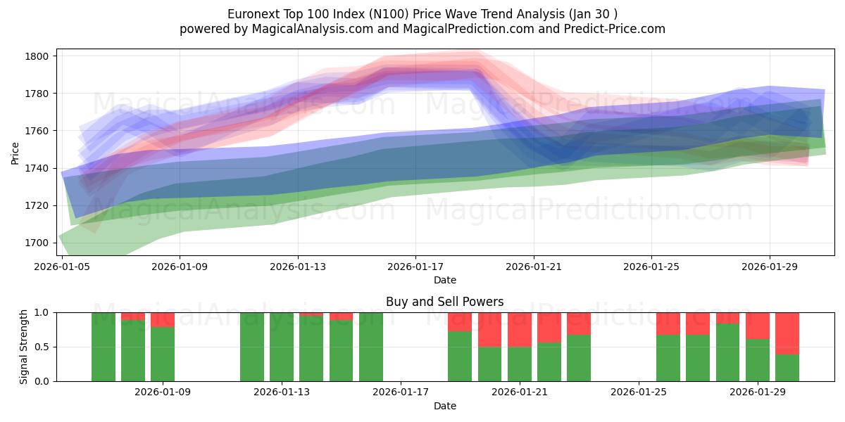  Euronext Topp 100-indeks (N100) Support and Resistance area (29 Jan) 