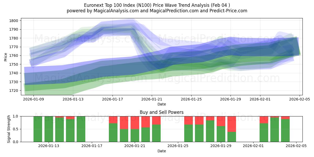  Indice Euronext Top 100 (N100) Support and Resistance area (03 Feb) 