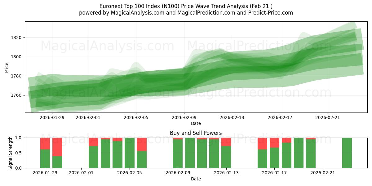  Euronext Top 100-index (N100) Support and Resistance area (20 Feb) 