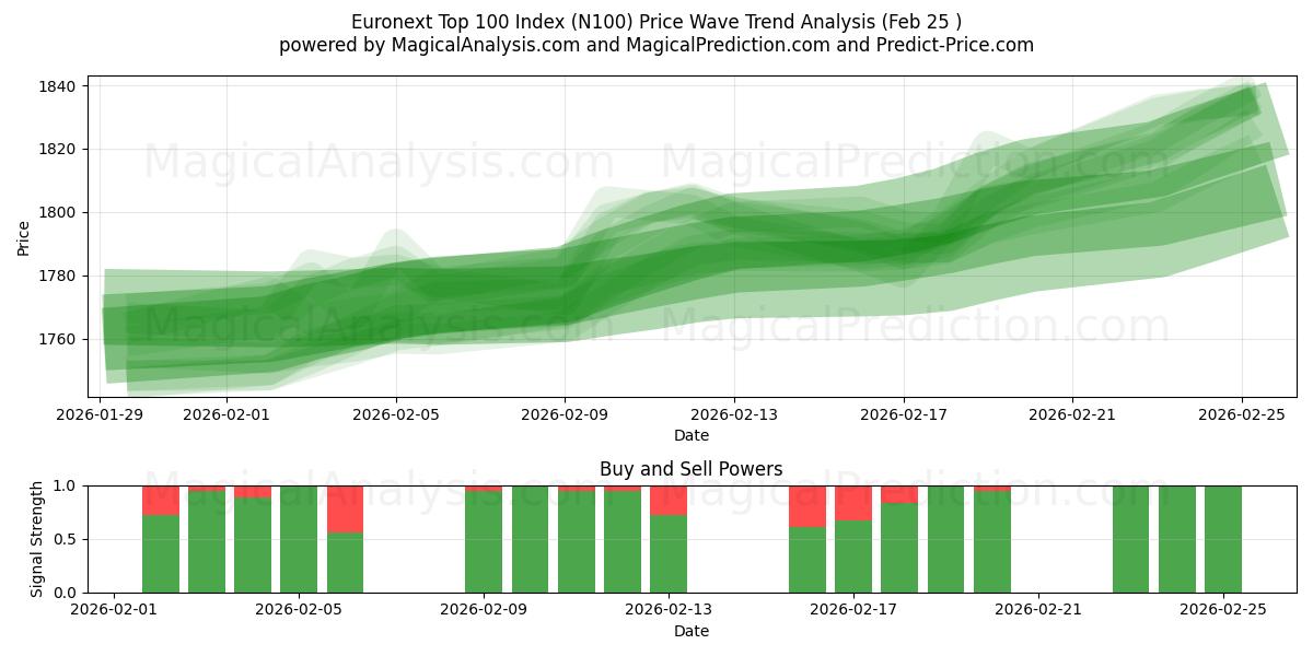  यूरोनेक्स्ट शीर्ष 100 सूचकांक (N100) Support and Resistance area (24 Feb) 