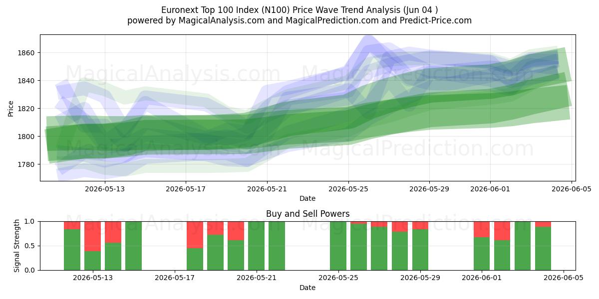 Euronext Topp 100-indeks (N100) Support and Resistance area (01 Jun) 