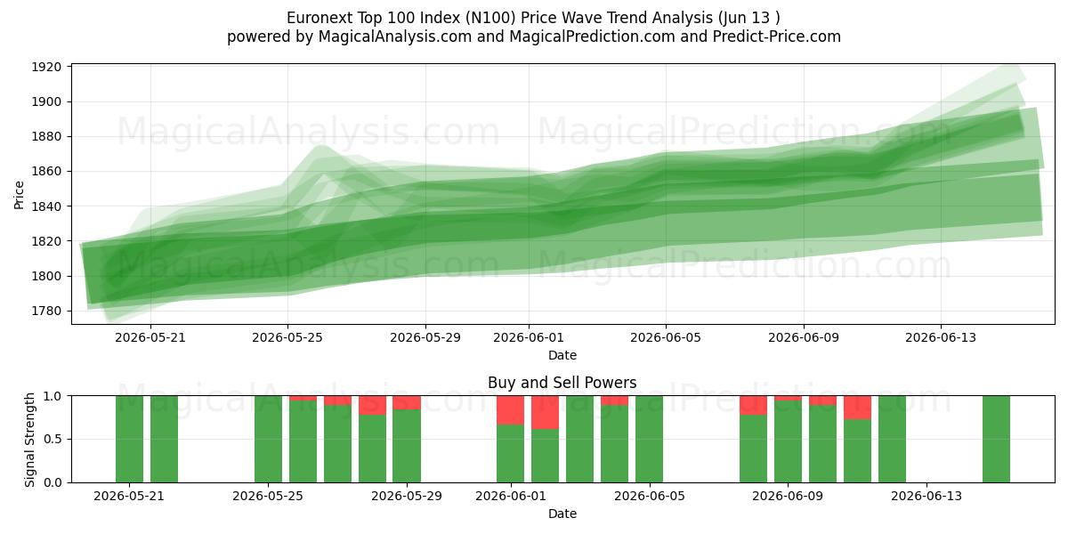  Euronext Top 100-indeks (N100) Support and Resistance area (11 Jun) 