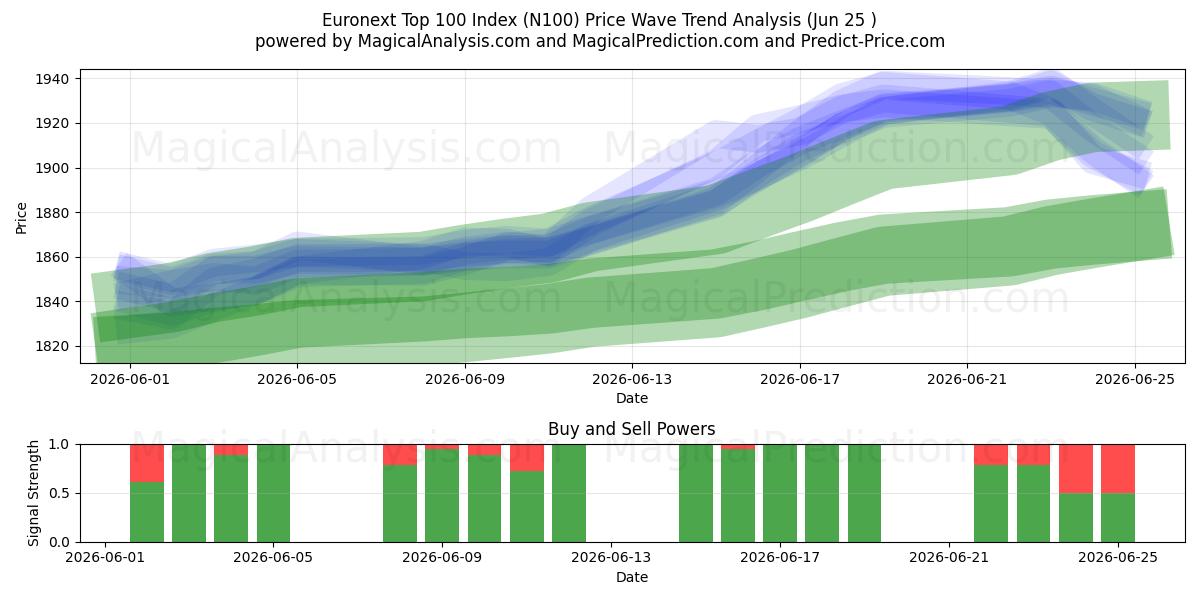  Euronext Top 100 Index (N100) Support and Resistance area (24 Jun) 