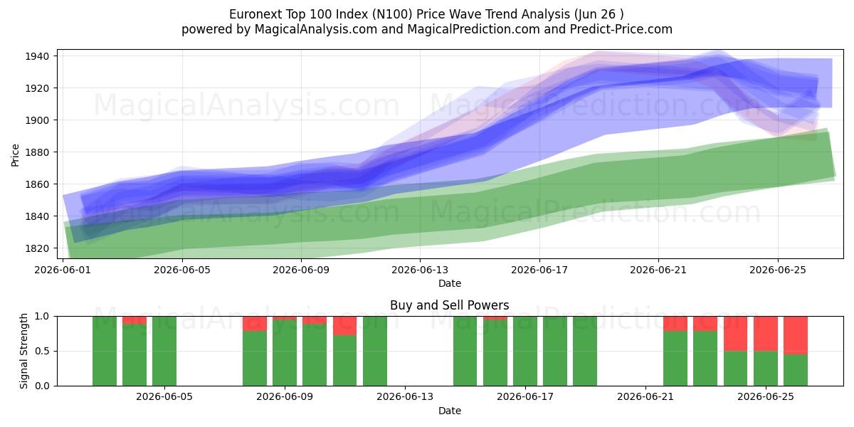  Euronext Top 100 Index (N100) Support and Resistance area (25 Jun) 