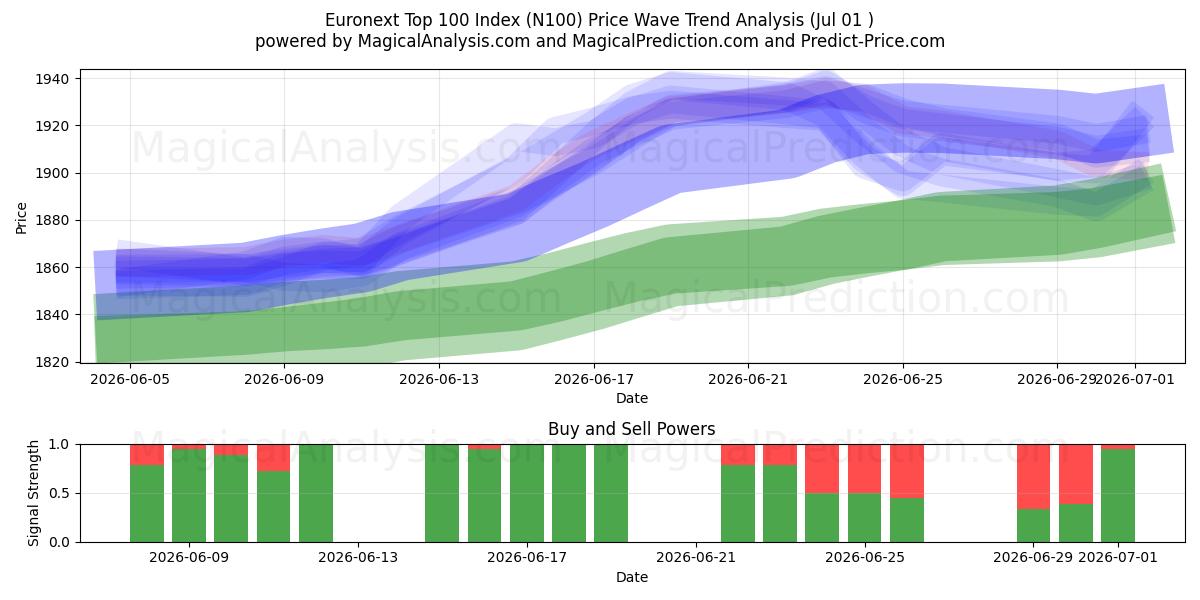  Euronext Top 100 Index (N100) Support and Resistance area (30 Jun) 