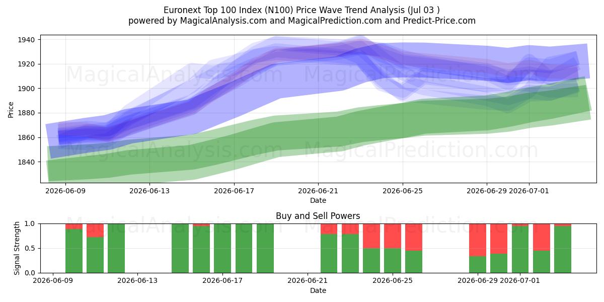  Euronext Top 100-indeks (N100) Support and Resistance area (02 Jul) 