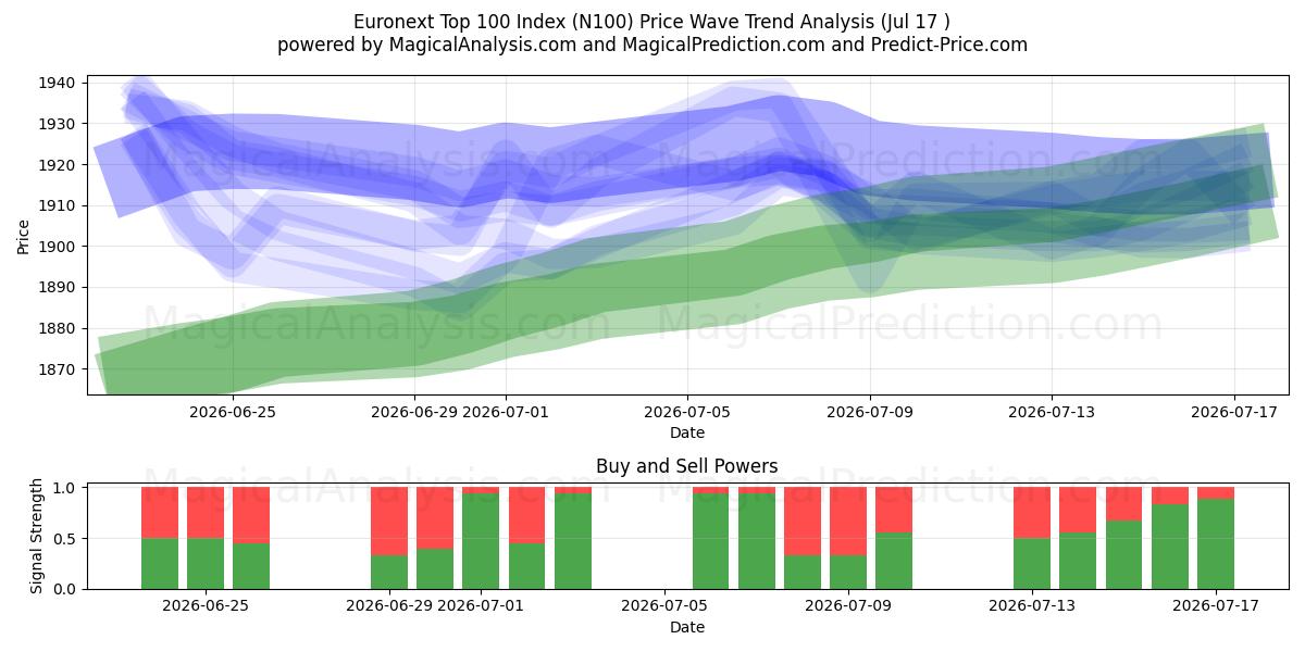  Euronext Top 100 Index (N100) Support and Resistance area (16 Jul) 