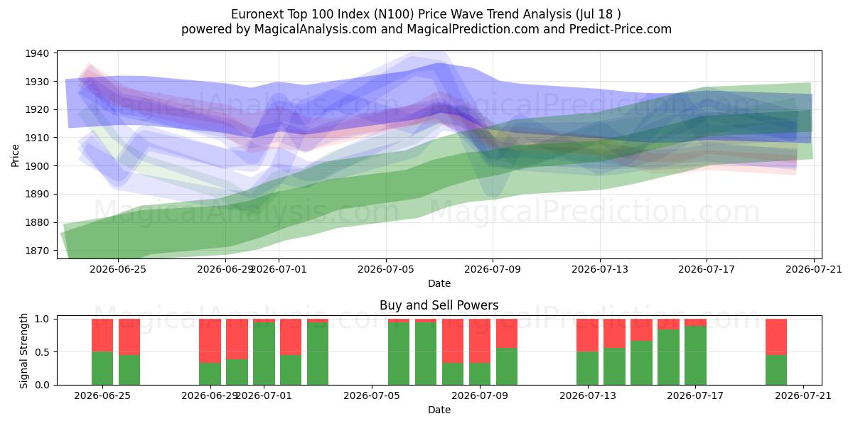  Euronext 상위 100 지수 (N100) Support and Resistance area (17 Jul) 