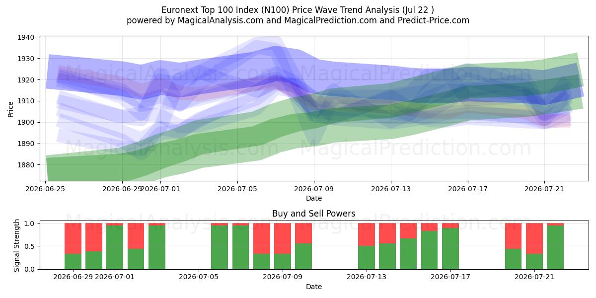  Euronext Top 100 Index (N100) Support and Resistance area (20 Jul) 
