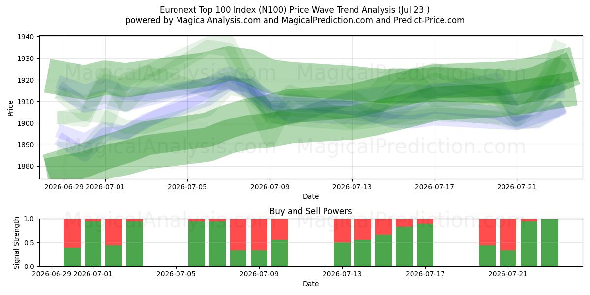  Euronext Top 100-indeks (N100) Support and Resistance area (22 Jul) 