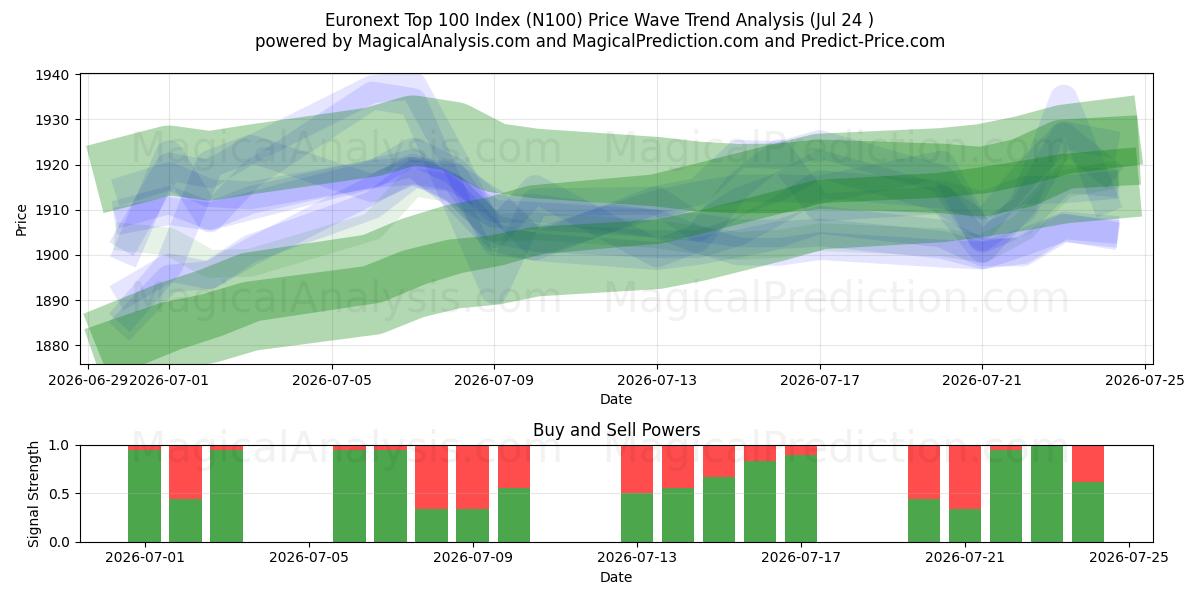  Euronext Top 100-index (N100) Support and Resistance area (23 Jul) 